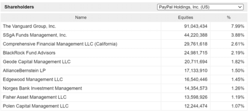 основные акционеры PYPL
