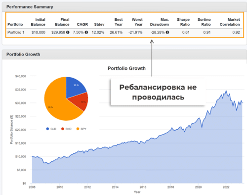 портфель, состоящий из 3 ETF