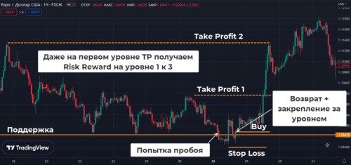 пробой уровня