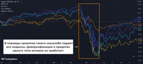 Рыночный риск инвестирования в акции