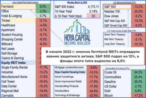 сельскохозяйственные REIT как защитный актив