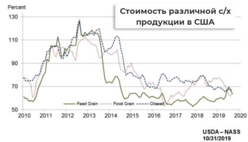 стоимость сельхозпродукции в сша