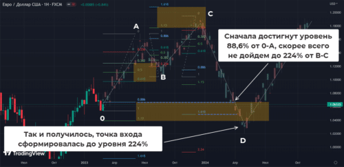 точка входа фигура акула