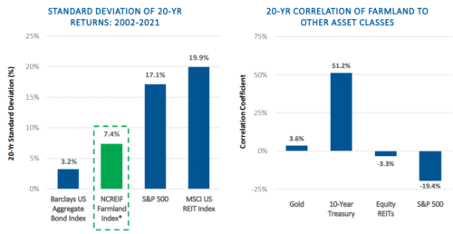 у Farmland REIT практически отсутствует корреляция с фондовым рынком