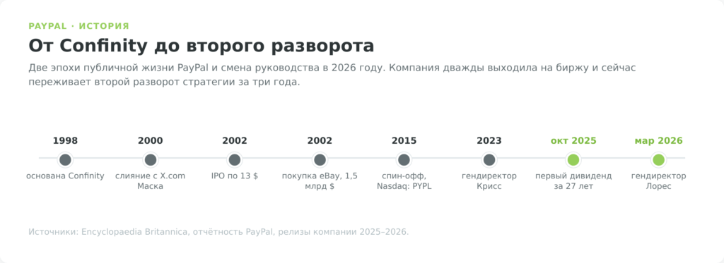 Таймлайн истории акций PayPal: от Confinity 1998 до смены руководства в 2026 году