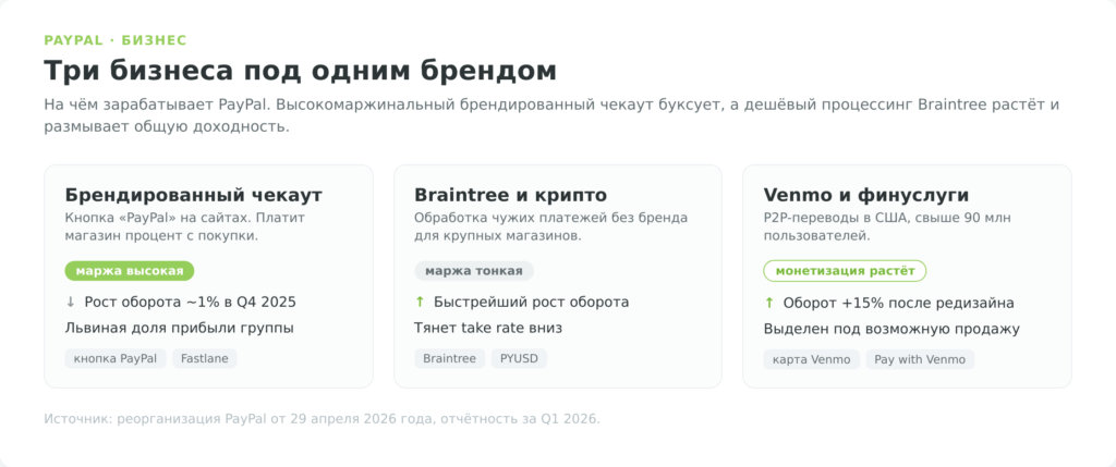 Три сегмента бизнеса PayPal: брендированный чекаут, Braintree и Venmo и их модель монетизации