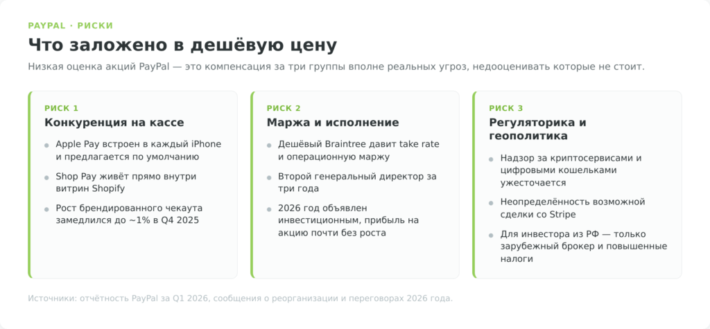 Карта рисков инвестирования в акции PayPal: конкуренция, маржа и регуляторика