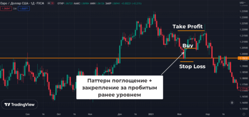вторая свеча полностью поглощает первую