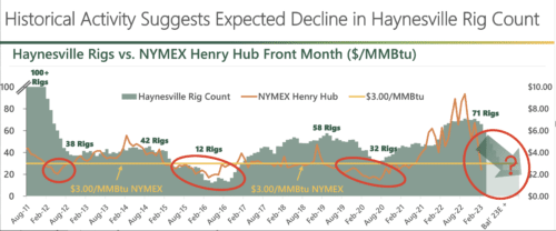 буровые установки Haynesville