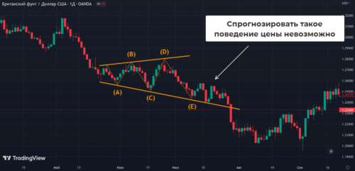 Как использовать паттерн треугольник в торговле