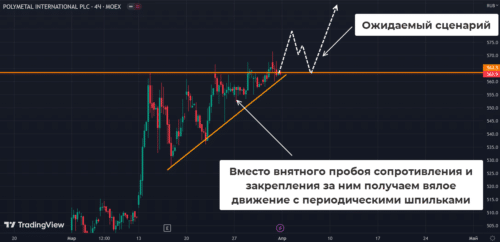 Паттерн в этом примере не отработал, но вероятность роста сохраняется