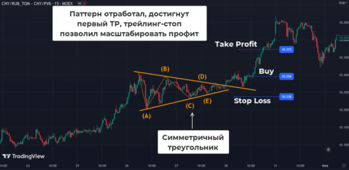 После первого тейка график прошел в прибыльном направлении