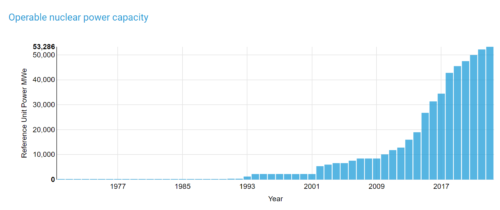 Развитие АЭС