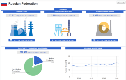 Россия. Атомная энергетика не доминирует