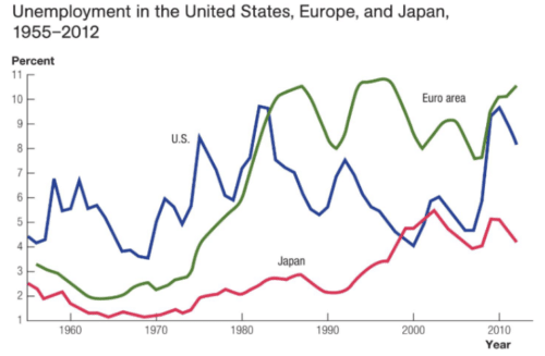 Ситуация с безработицей