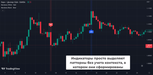 индикаторы Marubozu White и Black