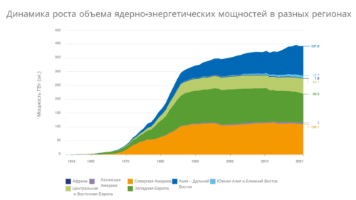 лидер по ядерно-энергетическим мощностям – Азия и Дальний Восток