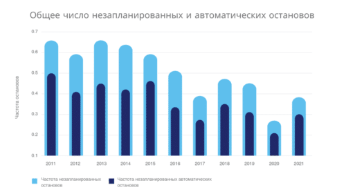 общее число незапланированных остановок атомных реакторов
