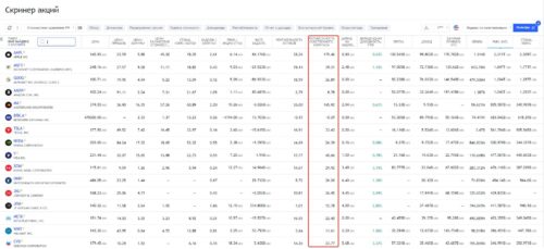 tradingview.com позволяет отсортировать компании по показателю ROE