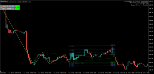 Triangle Pattern Indicator Breakout