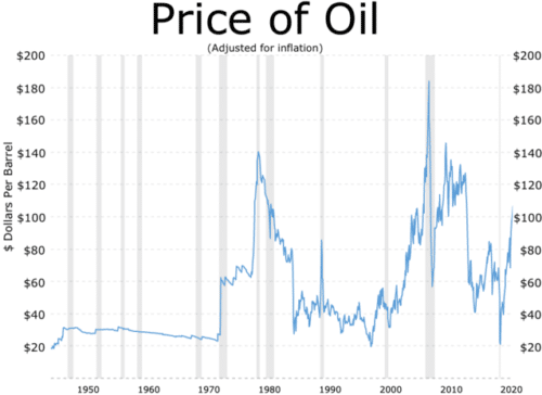 цена нефти с учетом инфляции