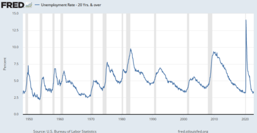 в 70-х годах было 2 волны роста безработицы