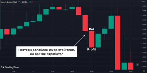 Для опционов Put правила меняются на зеркальные