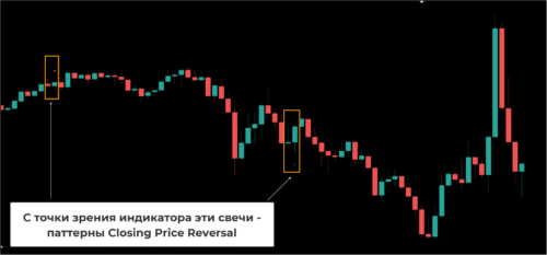 Индикаторы для поиска Closing Price Reversal
