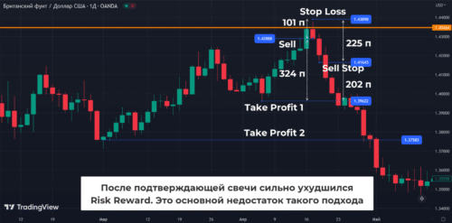 Как торговать Closing Price Reversal