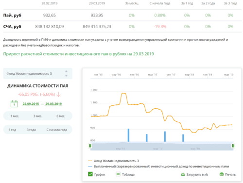 ПИФы, облегчают инвестиции в многоквартирные дома