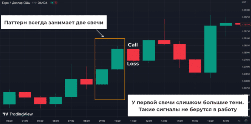 Правила для покупки опционов Call