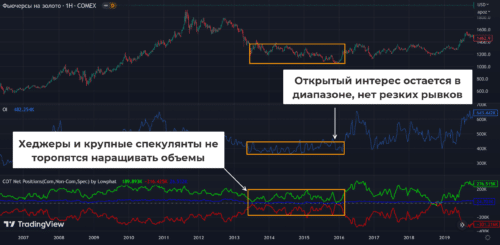 Примеры анализа рынка с использованием Commitments of Traders