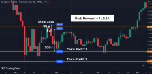 Вариант с продажей на закрытии свечи