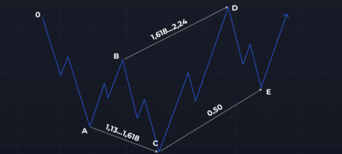 бычий паттерн 5-0
