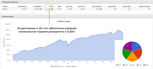 инвестиции в квартиры через REIT фонды