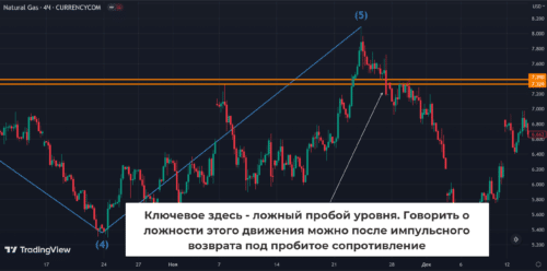 можно говорить о ложности пробойного движения