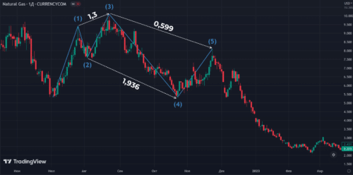 паттерн 5-0 природный газ