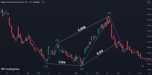 Паттерн на акциях Regeneron Pharmaceuticals