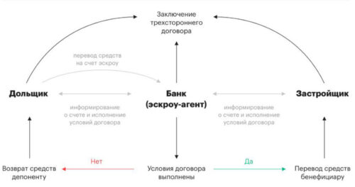 Покупка на стадии котлована