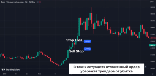 применение отложенного ордера