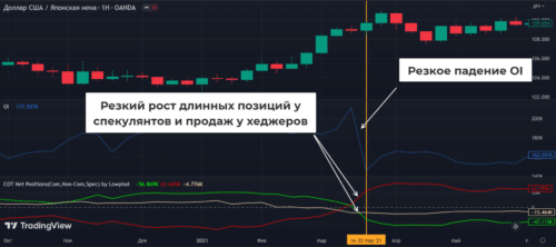 сильный рост продаж со стороны хеджеров