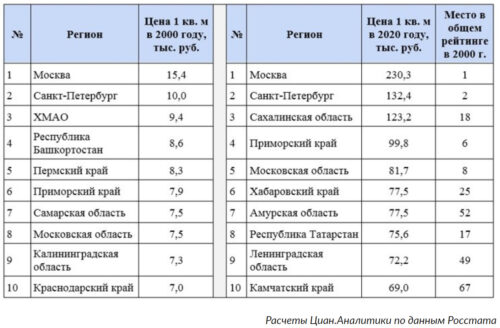 Средняя стоимость новостроек и вторички