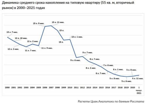 срок накопления среднестатистического гражданина на типовую квартиру