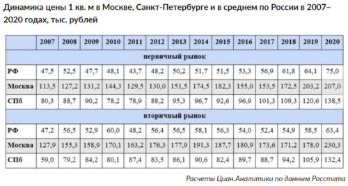В кризисные периоды рынок недвижимости снижался