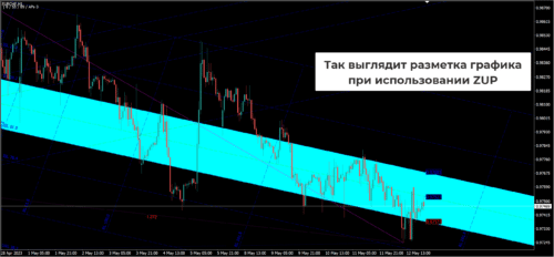 ZUP – самый гибкий индикатор