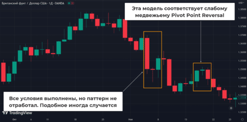 Бычий Pivot Point Reversal
