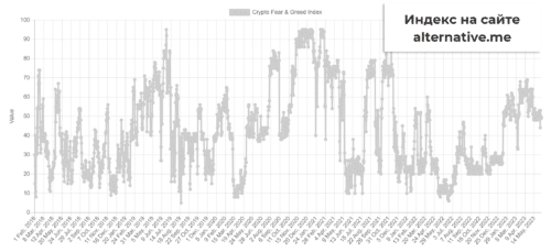 Данные по индексу страха и жадности сайт альтернативе