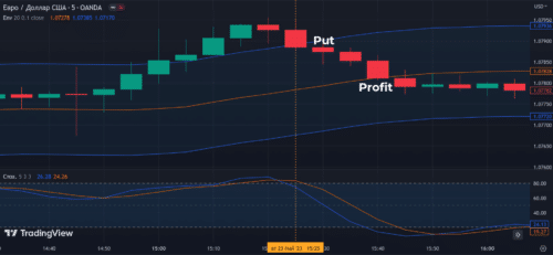 Для опционов Пут