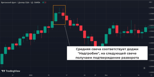 Формирование медвежьего PPR