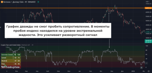 Индекс не может бесконечно долго находиться в зоне экстремального страха или жадности